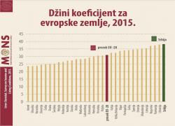 grafik_dzini_koeficijent_za_evropske_zemlje.jpg